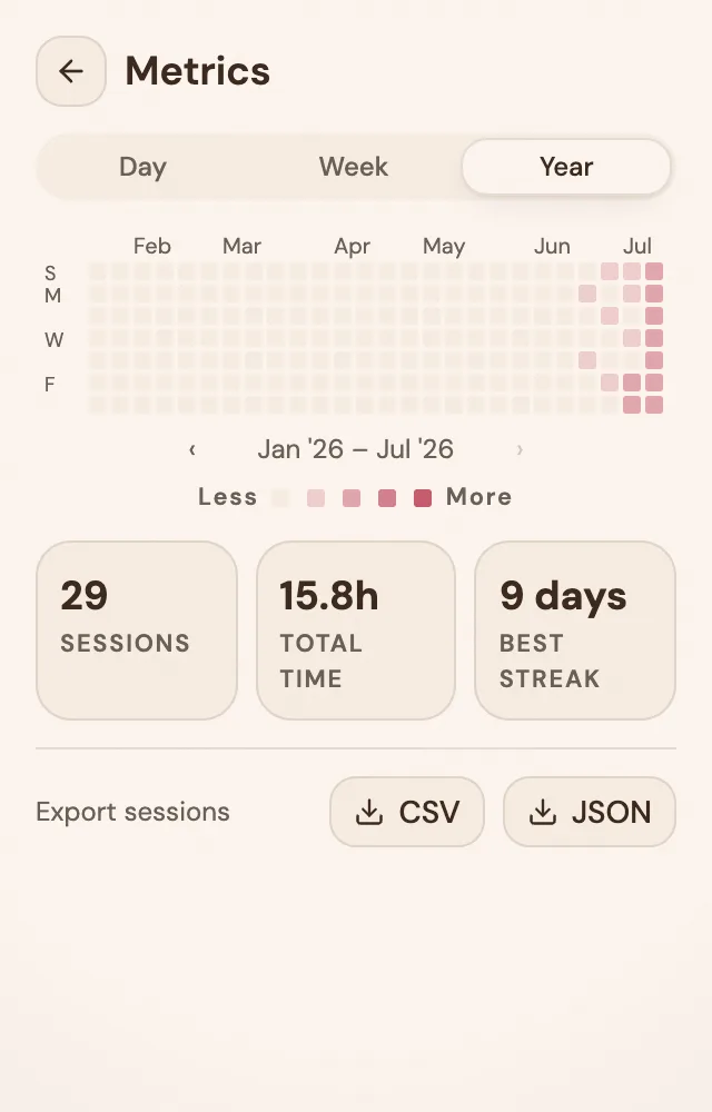 Session metrics: a yearly heatmap, totals, streaks, and CSV/JSON export